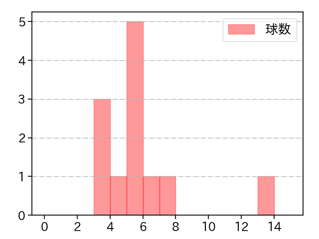 松本 晴 打者に投じた球数分布(2023年6月)