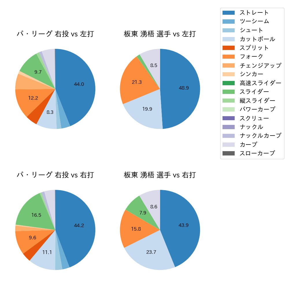 板東 湧梧 球種割合(2023年6月)