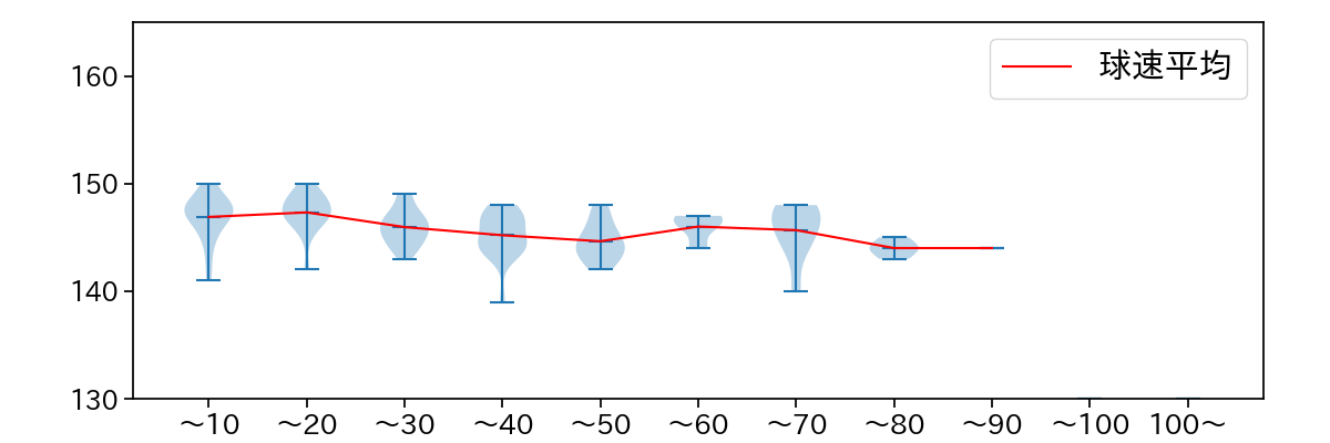 板東 湧梧 球数による球速(ストレート)の推移(2023年6月)