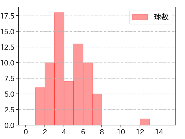 板東 湧梧 打者に投じた球数分布(2023年6月)