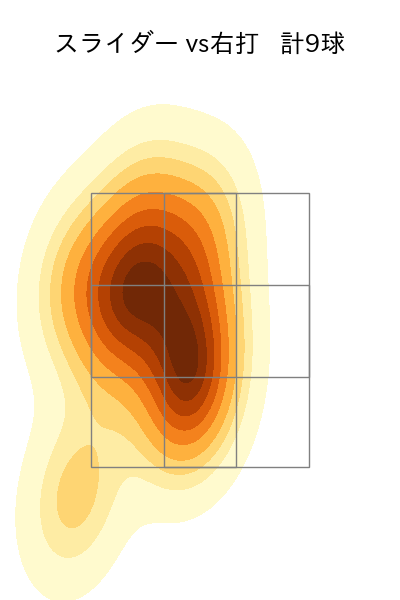 オスナ 配球ヒートマップ(2023年6月)
