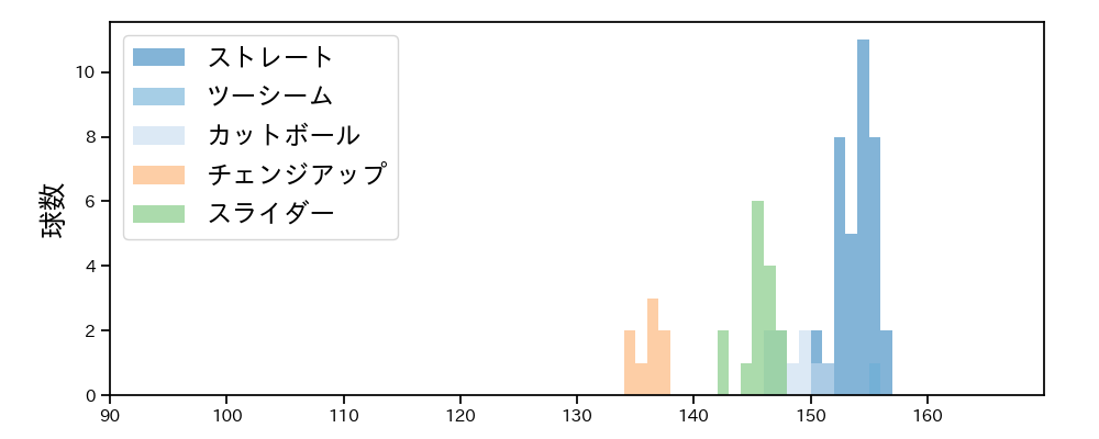 オスナ 球種&球速の分布1(2023年6月)