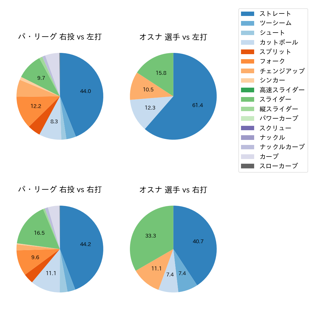 オスナ 球種割合(2023年6月)