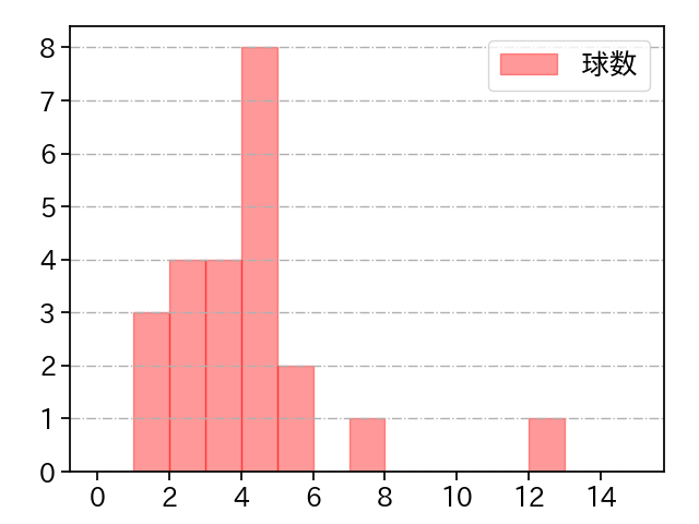 オスナ 打者に投じた球数分布(2023年6月)