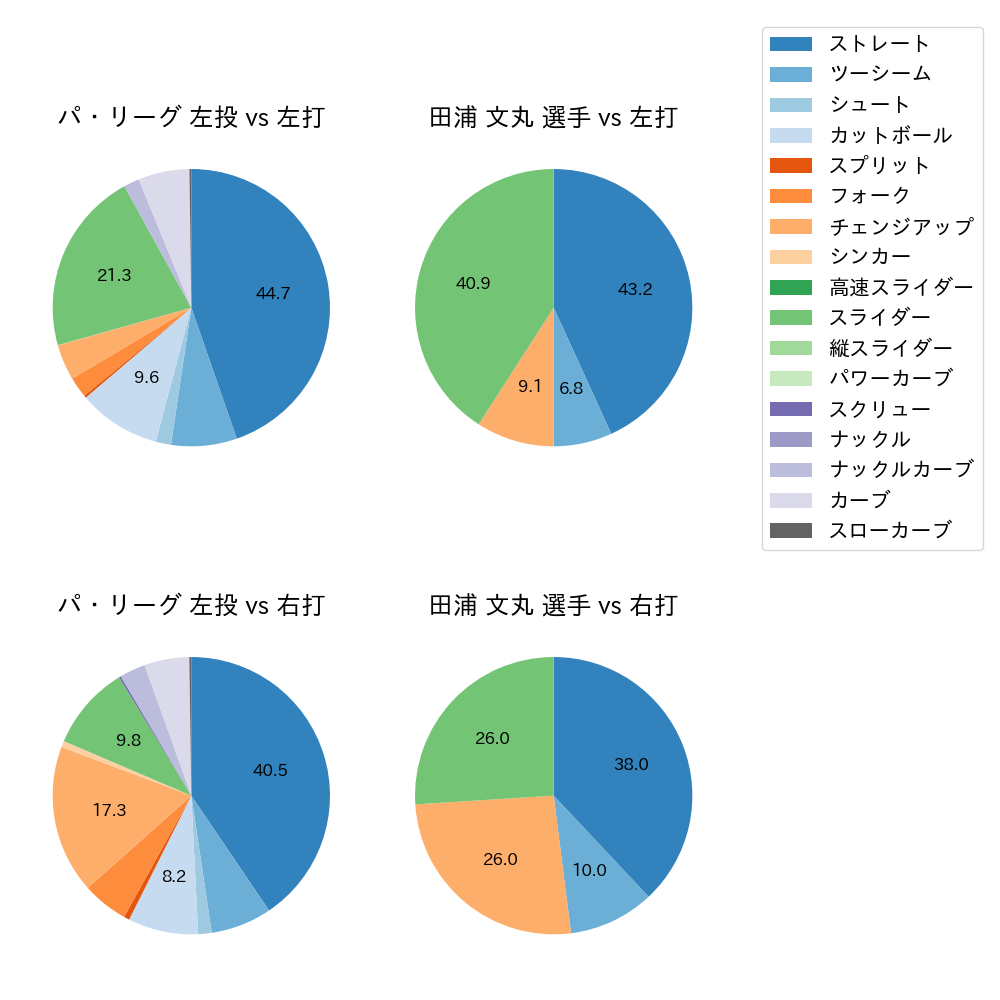 田浦 文丸 球種割合(2023年6月)