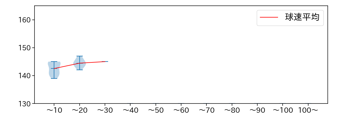 田浦 文丸 球数による球速(ストレート)の推移(2023年6月)