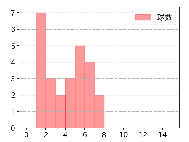 田浦 文丸 打者に投じた球数分布(2023年6月)