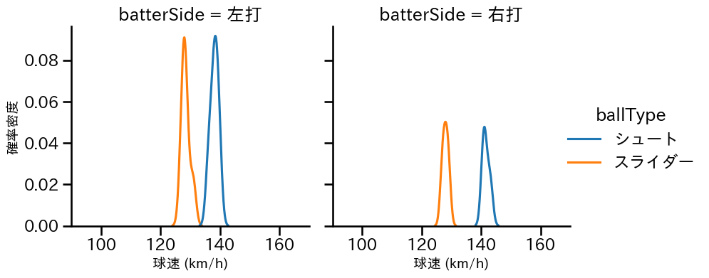 嘉弥真 新也 球種&球速の分布2(2023年6月)