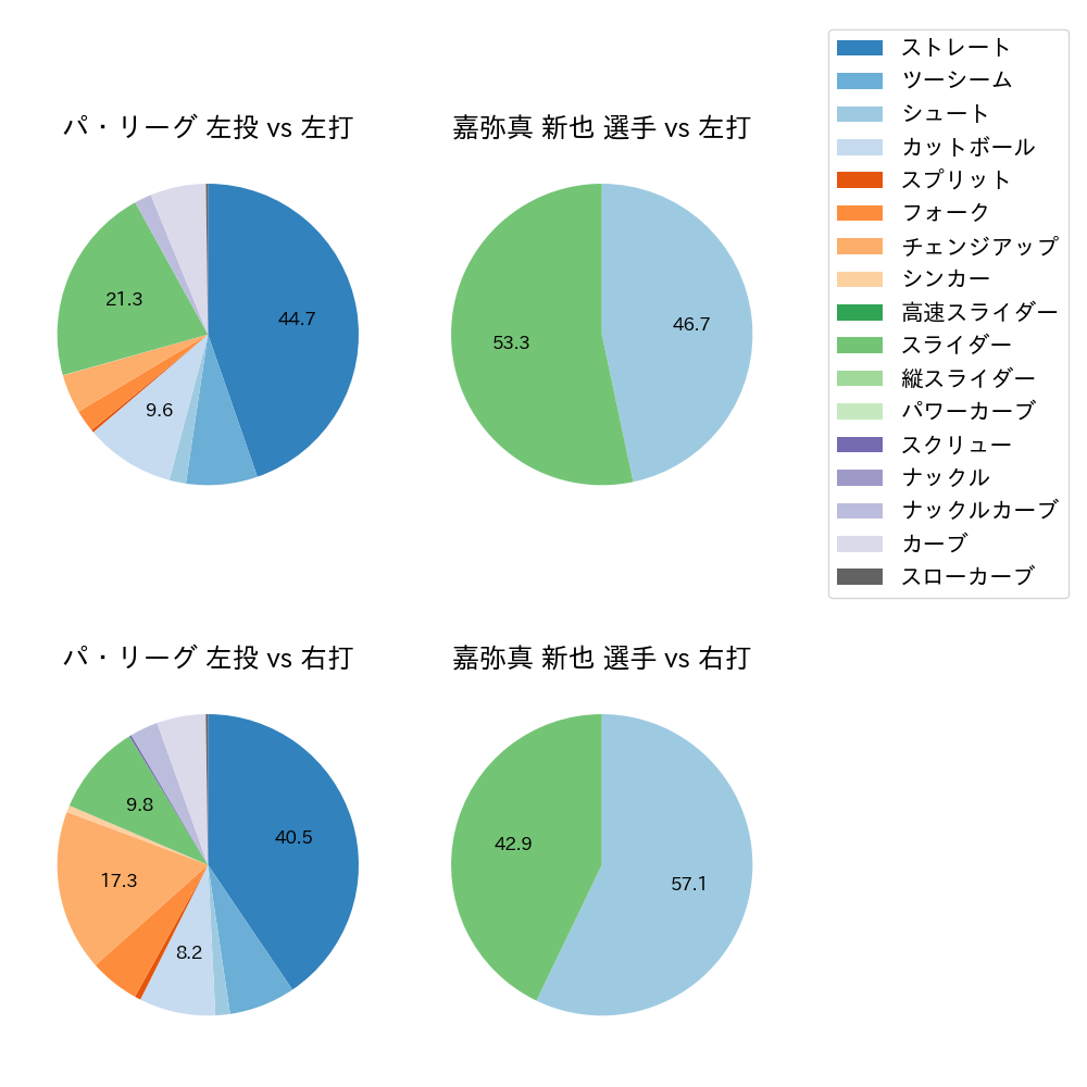 嘉弥真 新也 球種割合(2023年6月)