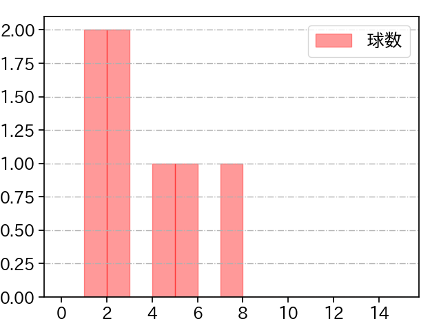 嘉弥真 新也 打者に投じた球数分布(2023年6月)