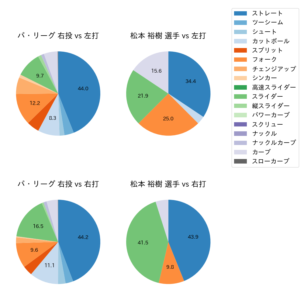 松本 裕樹 球種割合(2023年6月)