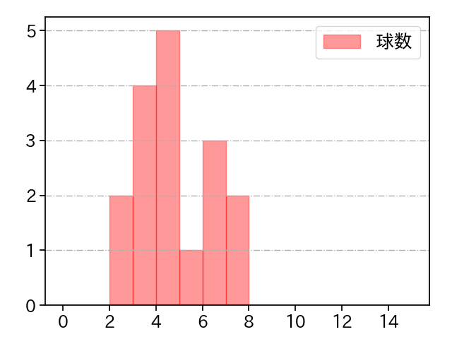 松本 裕樹 打者に投じた球数分布(2023年6月)