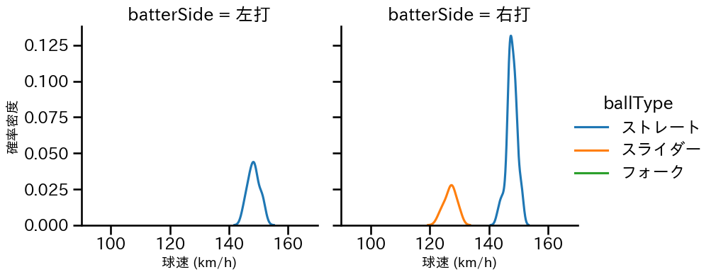 津森 宥紀 球種&球速の分布2(2023年7月)