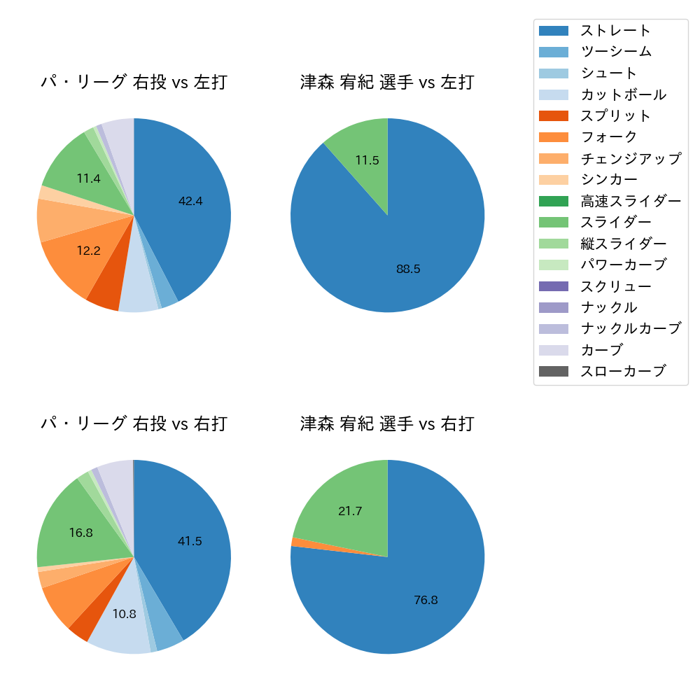 津森 宥紀 球種割合(2023年7月)