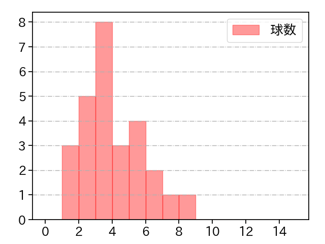 津森 宥紀 打者に投じた球数分布(2023年7月)