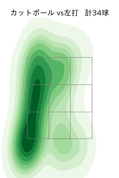 東浜 巨 配球ヒートマップ(2023年7月)