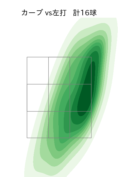 東浜 巨 配球ヒートマップ(2023年7月)