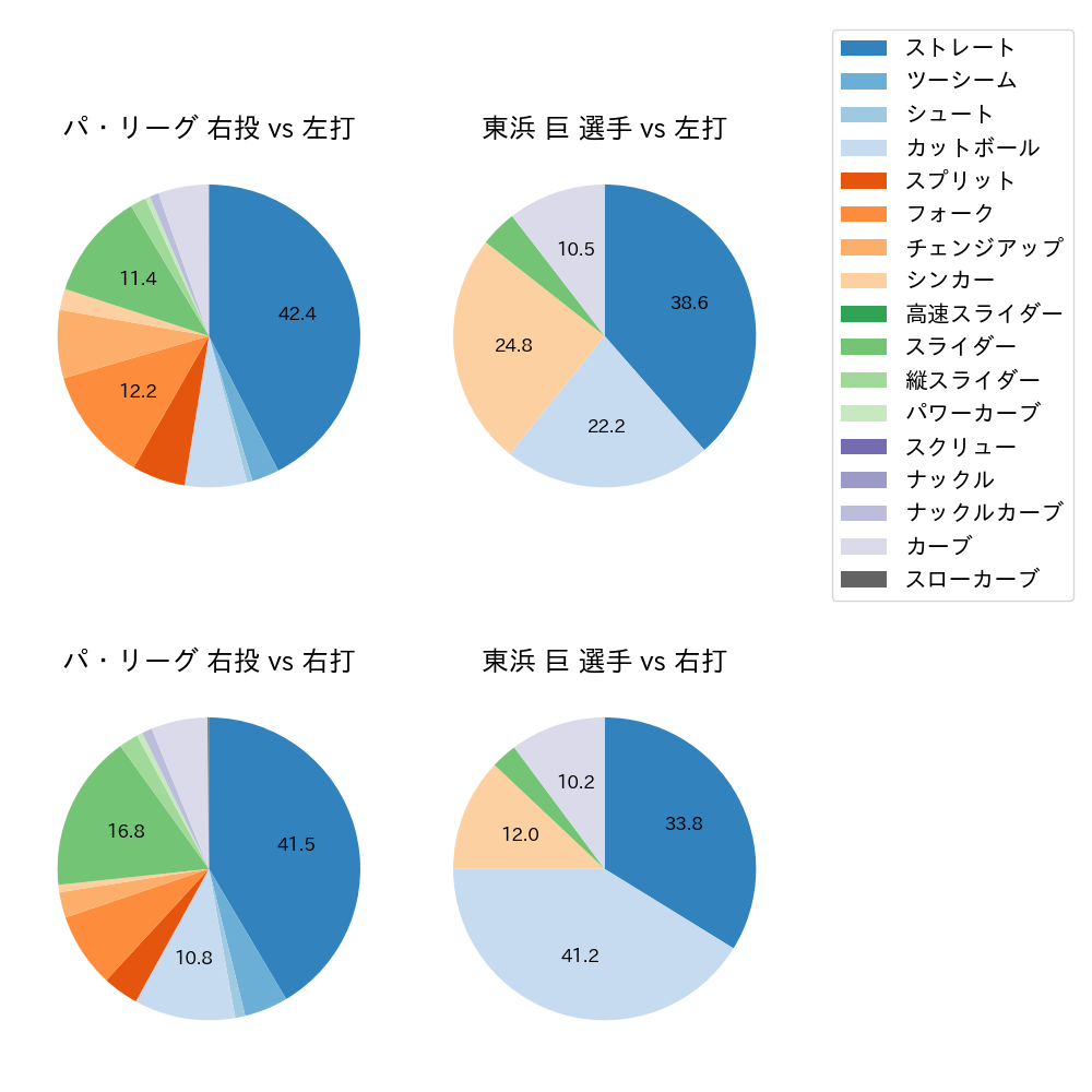 東浜 巨 球種割合(2023年7月)