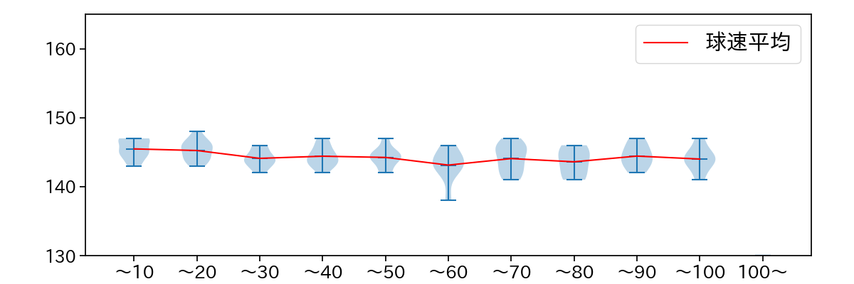 東浜 巨 球数による球速(ストレート)の推移(2023年7月)
