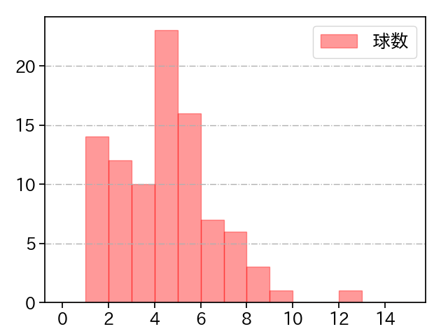 東浜 巨 打者に投じた球数分布(2023年7月)