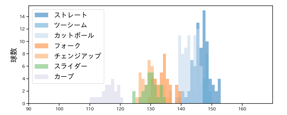 有原 航平 球種&球速の分布1(2023年7月)