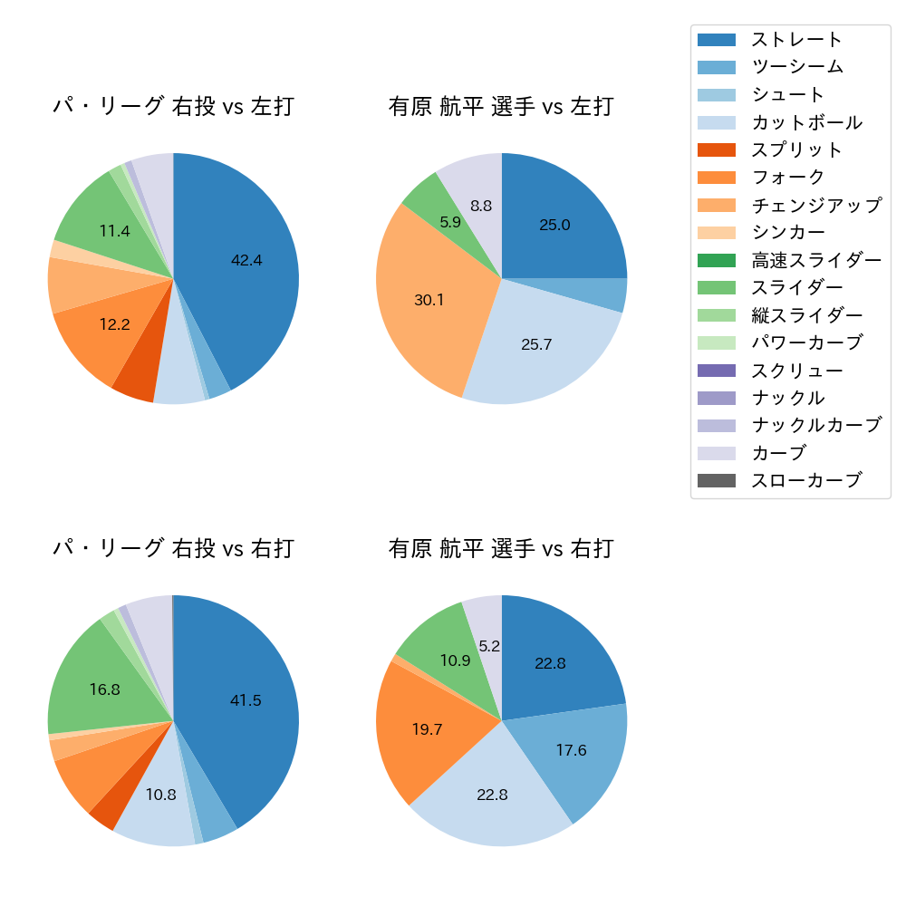 有原 航平 球種割合(2023年7月)