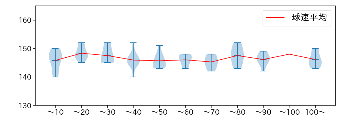 有原 航平 球数による球速(ストレート)の推移(2023年7月)