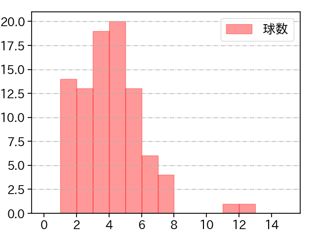 有原 航平 打者に投じた球数分布(2023年7月)