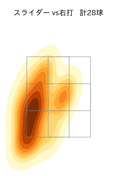 武田 翔太 配球ヒートマップ(2023年7月)