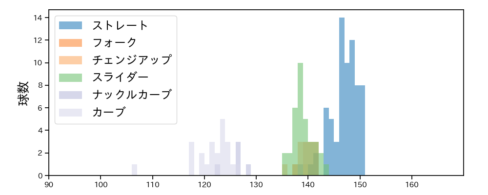 武田 翔太 球種&球速の分布1(2023年7月)