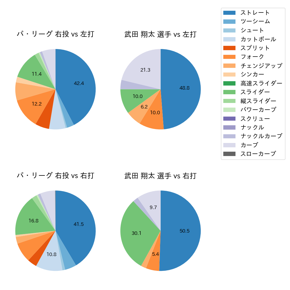 武田 翔太 球種割合(2023年7月)