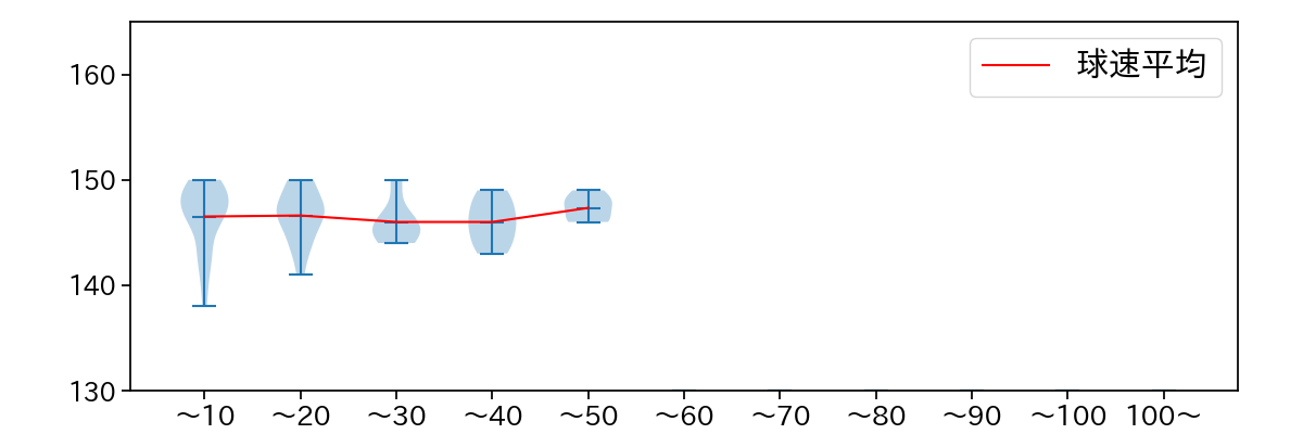 武田 翔太 球数による球速(ストレート)の推移(2023年7月)