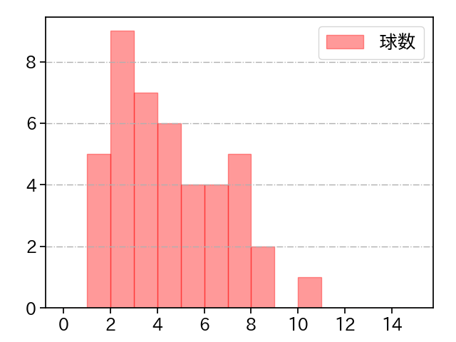 武田 翔太 打者に投じた球数分布(2023年7月)