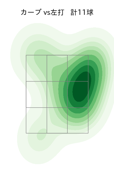 スチュワート・ジュニア 配球ヒートマップ(2023年7月)