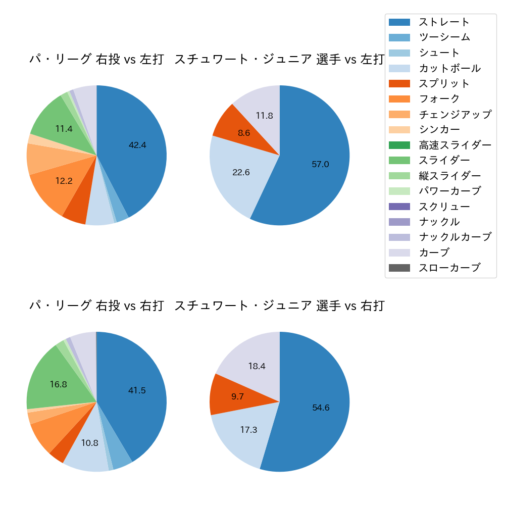 スチュワート・ジュニア 球種割合(2023年7月)