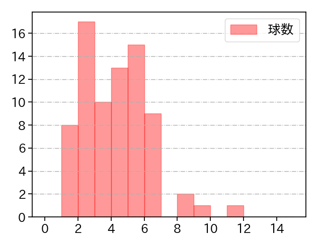 スチュワート・ジュニア 打者に投じた球数分布(2023年7月)