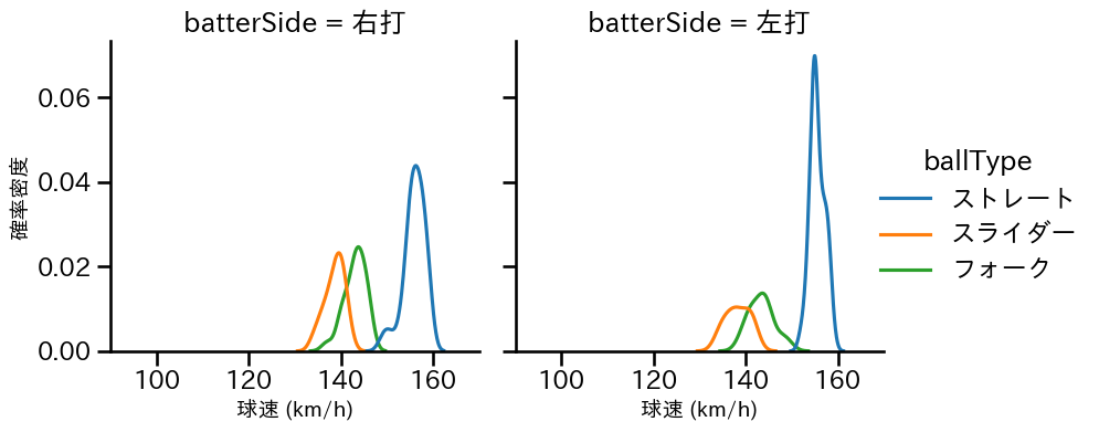 甲斐野 央 球種&球速の分布2(2023年7月)