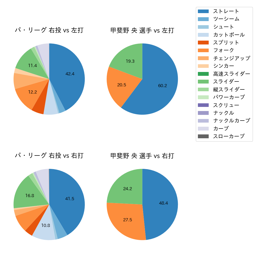 甲斐野 央 球種割合(2023年7月)