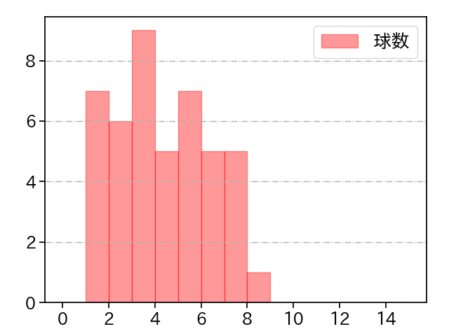 甲斐野 央 打者に投じた球数分布(2023年7月)