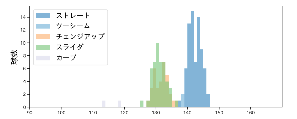 和田 毅 球種&球速の分布1(2023年7月)