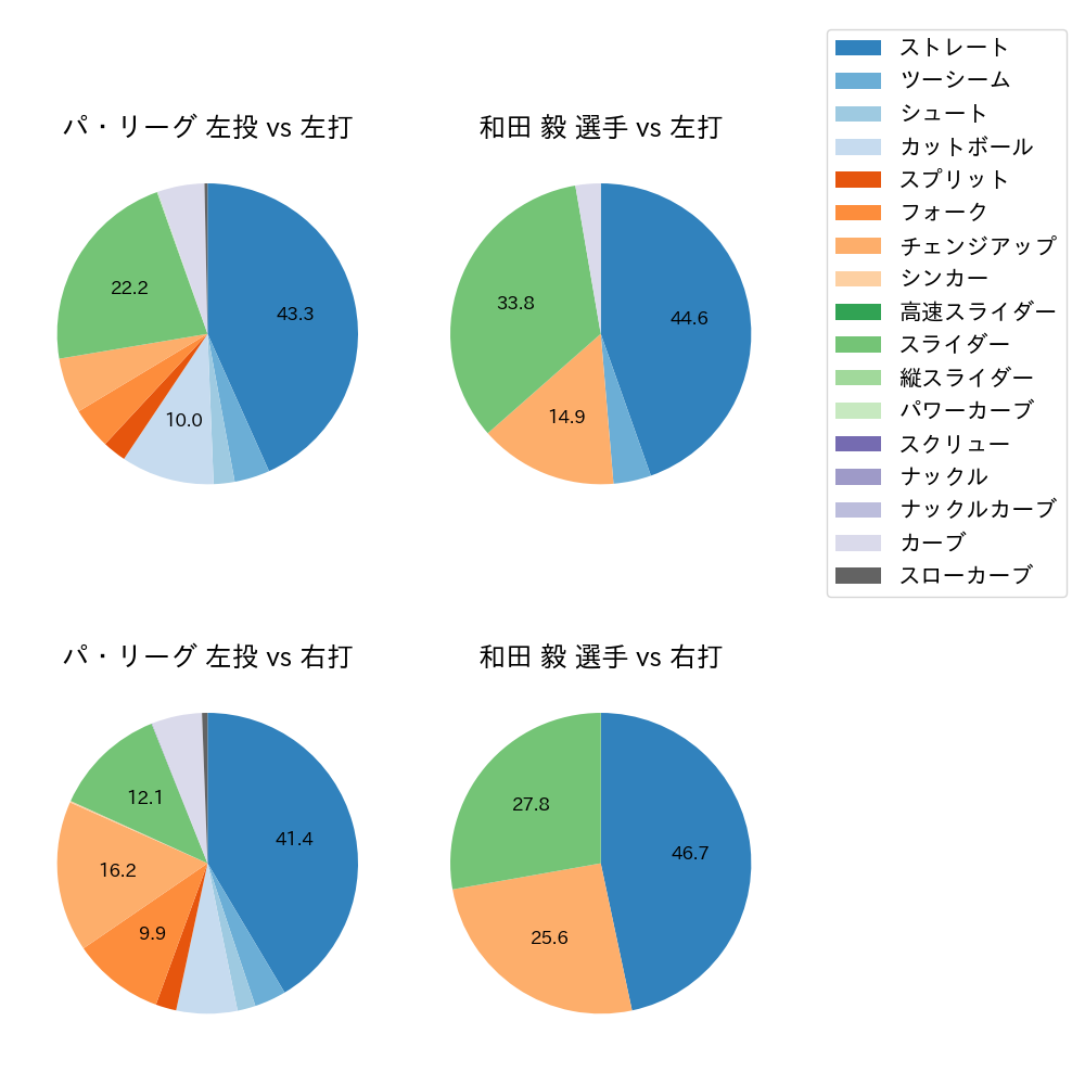 和田 毅 球種割合(2023年7月)