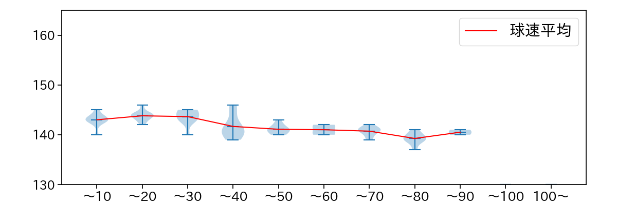 和田 毅 球数による球速(ストレート)の推移(2023年7月)