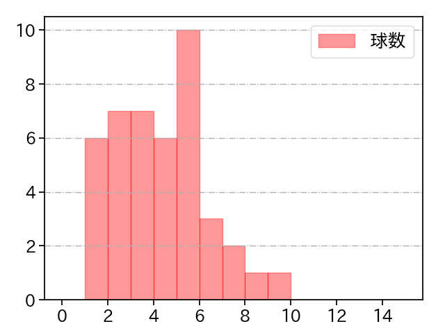 和田 毅 打者に投じた球数分布(2023年7月)