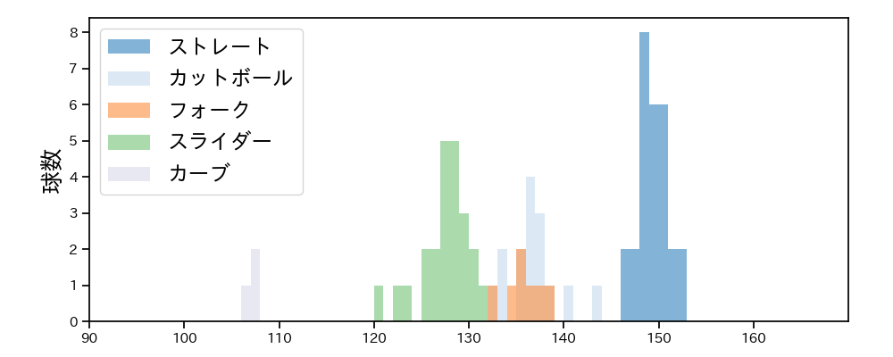 大津 亮介 球種&球速の分布1(2023年7月)