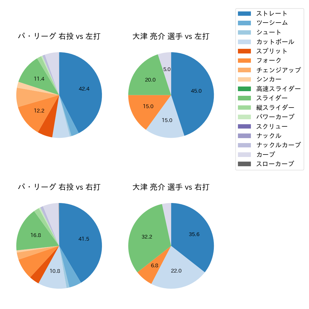 大津 亮介 球種割合(2023年7月)