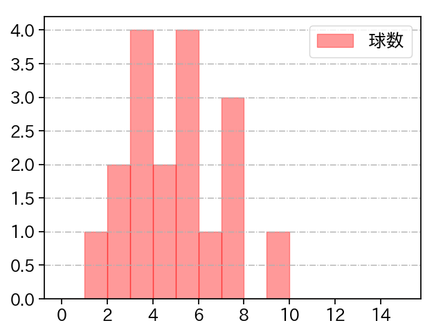 大津 亮介 打者に投じた球数分布(2023年7月)