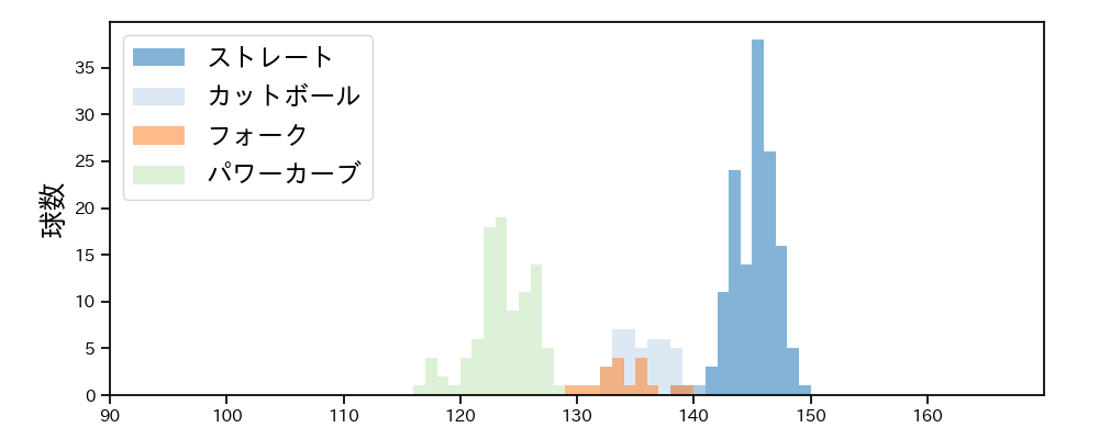 石川 柊太 球種&球速の分布1(2023年7月)