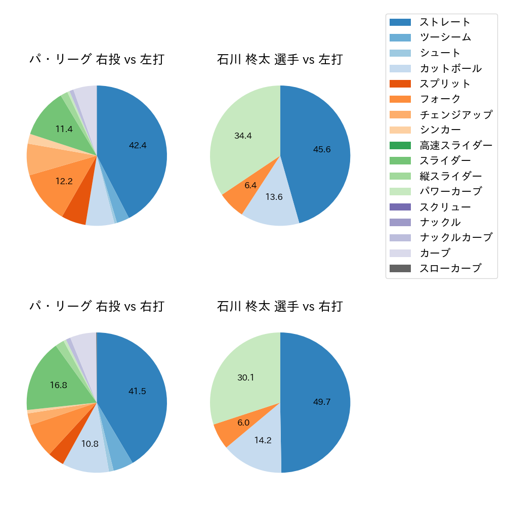 石川 柊太 球種割合(2023年7月)