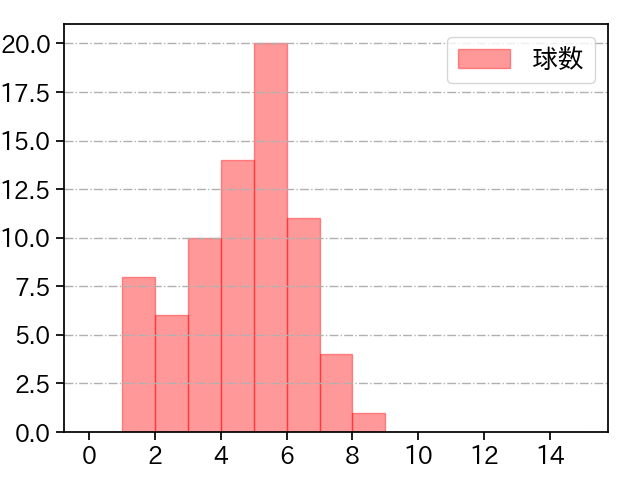 石川 柊太 打者に投じた球数分布(2023年7月)