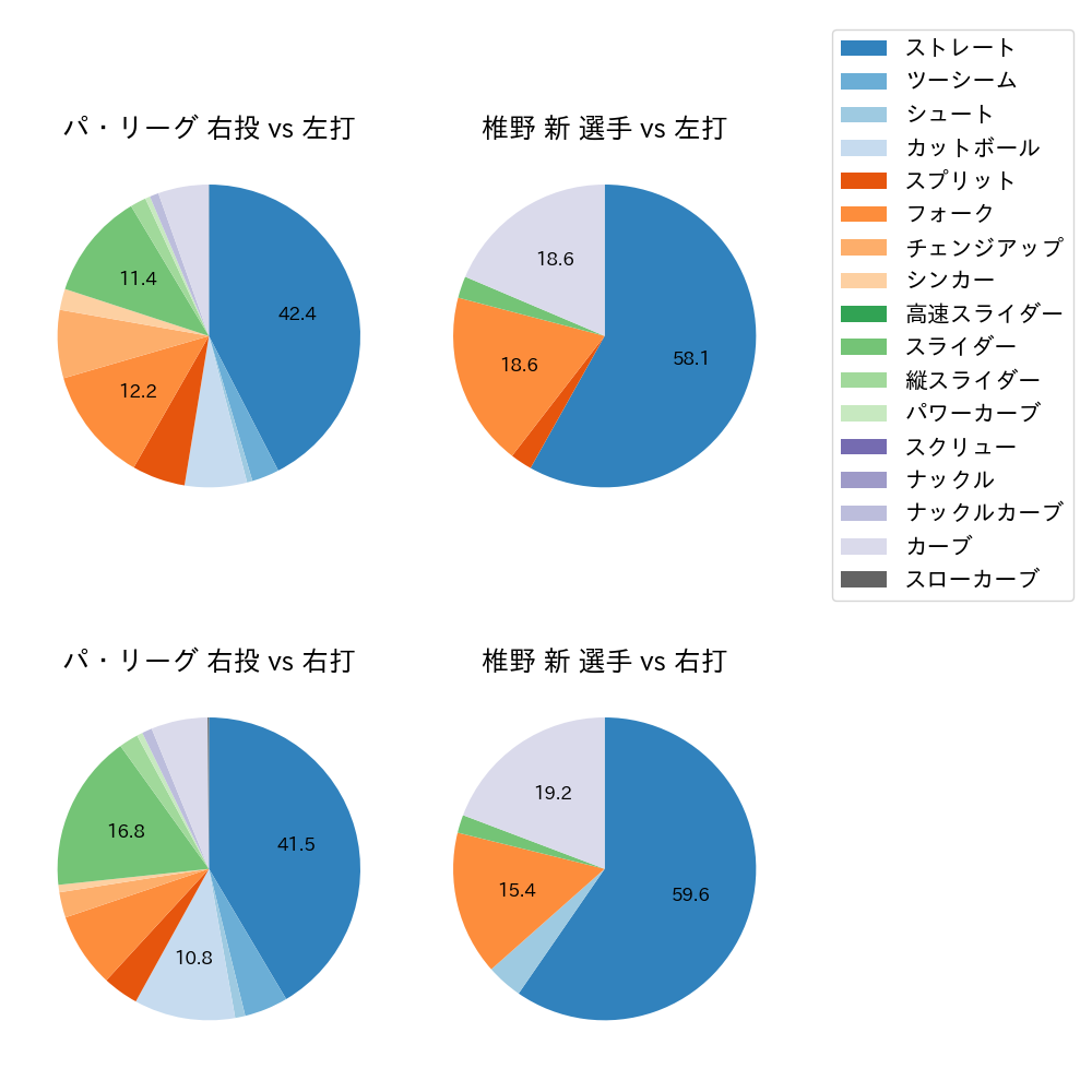 椎野 新 球種割合(2023年7月)